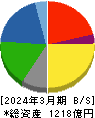 丸大食品 貸借対照表 2024年3月期