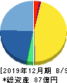 窪田製薬ホールディングス 貸借対照表 2019年12月期