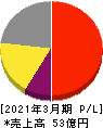 日本一ソフトウェア 損益計算書 2021年3月期