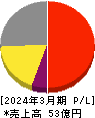 日本一ソフトウェア 損益計算書 2024年3月期