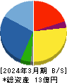 インサイト 貸借対照表 2024年3月期