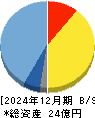 カイオム・バイオサイエンス 貸借対照表 2024年12月期 カイオム・バイオサイエンス 貸借対照表 2024年12月期