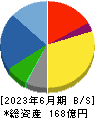 ジオマテック 貸借対照表 2023年6月期