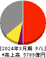 日本碍子 損益計算書 2024年3月期 日本碍子 損益計算書 2024年3月期