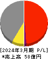 田　谷 損益計算書 2024年3月期