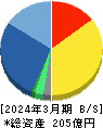 Ｉ－ｎｅ 貸借対照表 2024年3月期