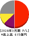 ＭＡＲＵＷＡ 損益計算書 2024年3月期