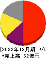 オロ 損益計算書 2022年12月期