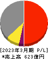 明和地所 損益計算書 2023年3月期