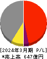 関東電化工業 損益計算書 2024年3月期