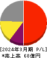 プロシップ 損益計算書 2024年3月期