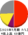 インターアクション 損益計算書 2023年5月期