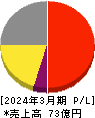 ＳＥホールディングス・アンド・インキュベーションズ 損益計算書 2024年3月期