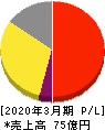 エフアンドエム 損益計算書 2020年3月期