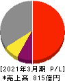 エイベックス 損益計算書 2021年3月期 エイベックス 損益計算書 2021年3月期