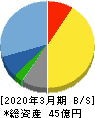 共栄セキュリティーサービス 貸借対照表 2020年3月期