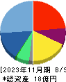 ワンダープラネット 貸借対照表 2023年11月期