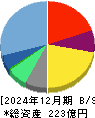 青山財産ネットワークス 貸借対照表 2024年12月期 青山財産ネットワークス 貸借対照表 2024年12月期