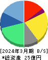 Ｓｈａｒｉｎｇ　Ｉｎｎｏｖａｔｉｏｎｓ 貸借対照表 2024年3月期