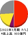 パラマウントベッドホールディングス 損益計算書 2022年3月期