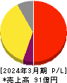 京都ホテル 損益計算書 2024年3月期