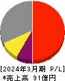 神戸天然物化学 損益計算書 2024年3月期