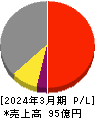 エンバイオ・ホールディングス 損益計算書 2024年3月期