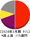 デジタルアーツ 損益計算書 2024年3月期