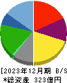 元気寿司 貸借対照表 2023年12月期