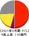 星医療酸器 損益計算書 2021年3月期