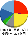 ビジネスブレイン太田昭和 貸借対照表 2021年3月期