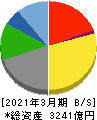 東映 貸借対照表 2021年3月期