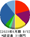 ゴルフ・ドゥ 貸借対照表 2023年6月期