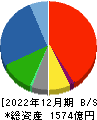 サンデン 貸借対照表 2022年12月期