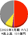 ジャパンエンジンコーポレーション 損益計算書 2022年3月期