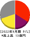 アルファクス・フード・システム 損益計算書 2022年9月期