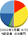 システナ 貸借対照表 2022年3月期 システナ 貸借対照表 2022年3月期