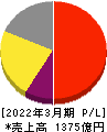 日本新薬 損益計算書 2022年3月期