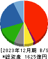 サンデン 貸借対照表 2023年12月期