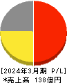 ヤマノホールディングス 損益計算書 2024年3月期