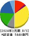 日本触媒 貸借対照表 2024年3月期