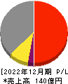 小田原エンジニアリング 損益計算書 2022年12月期