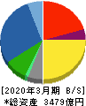 ＳＣＲＥＥＮホールディングス 貸借対照表 2020年3月期