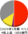 ダイヘン 損益計算書 2020年3月期