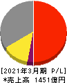 ダイヘン 損益計算書 2021年3月期