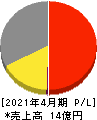 エッジテクノロジー 損益計算書 2021年4月期