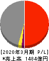 ＮＳユナイテッド海運 損益計算書 2020年3月期