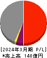東京會舘 損益計算書 2024年3月期