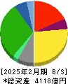 フジ 貸借対照表 2025年2月期 フジ 貸借対照表 2025年2月期