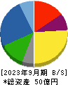 ＺＯＡ 貸借対照表 2023年9月期